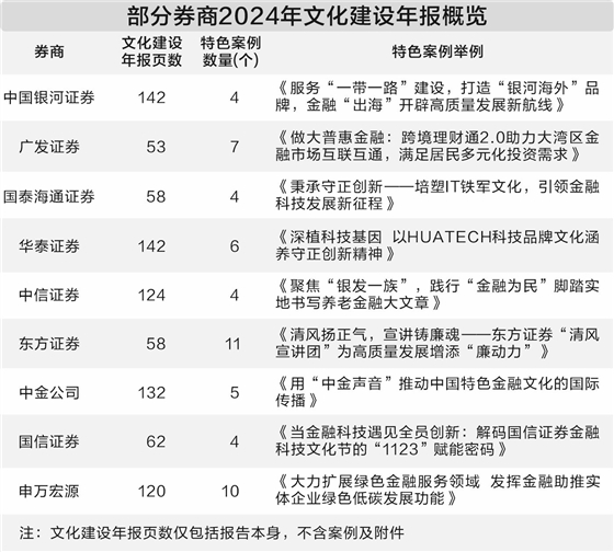 银泰融通 105家券商晒文化建设年报 “内卷”之下亮点不少