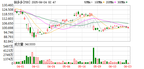 万德资本 拼多多一季度净利下滑四成 CEO陈磊：平台要敢于牺牲短期业绩 帮助商家度过短期波动