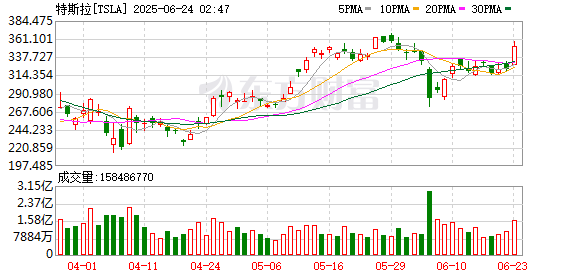 恒盈配资 马斯克开启“愤怒模式” 特斯拉股东：就等他发飙 用成绩说话