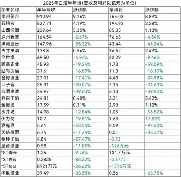 升鸿网 白酒行业进入新一轮洗牌期，短期阵痛推进长期高质量发展